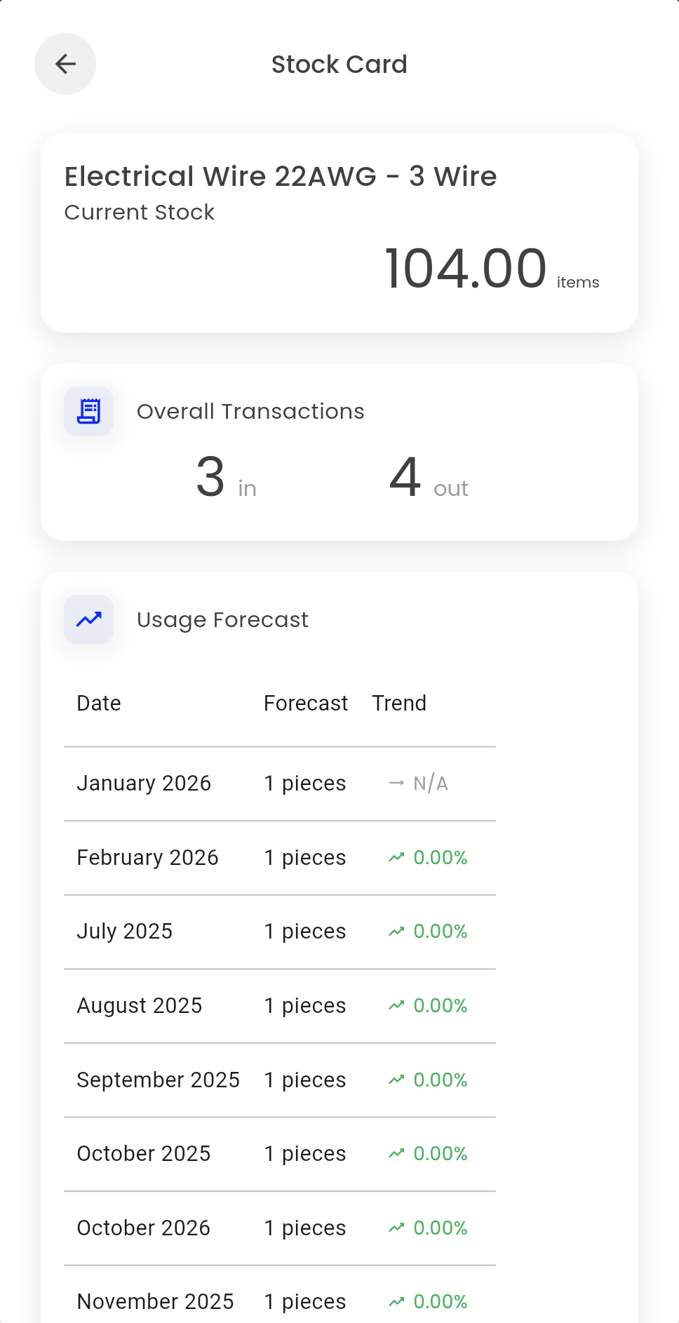 The Elise stock card: current stock for an item, total movements in and out, and a month-by-month usage forecast with trend.